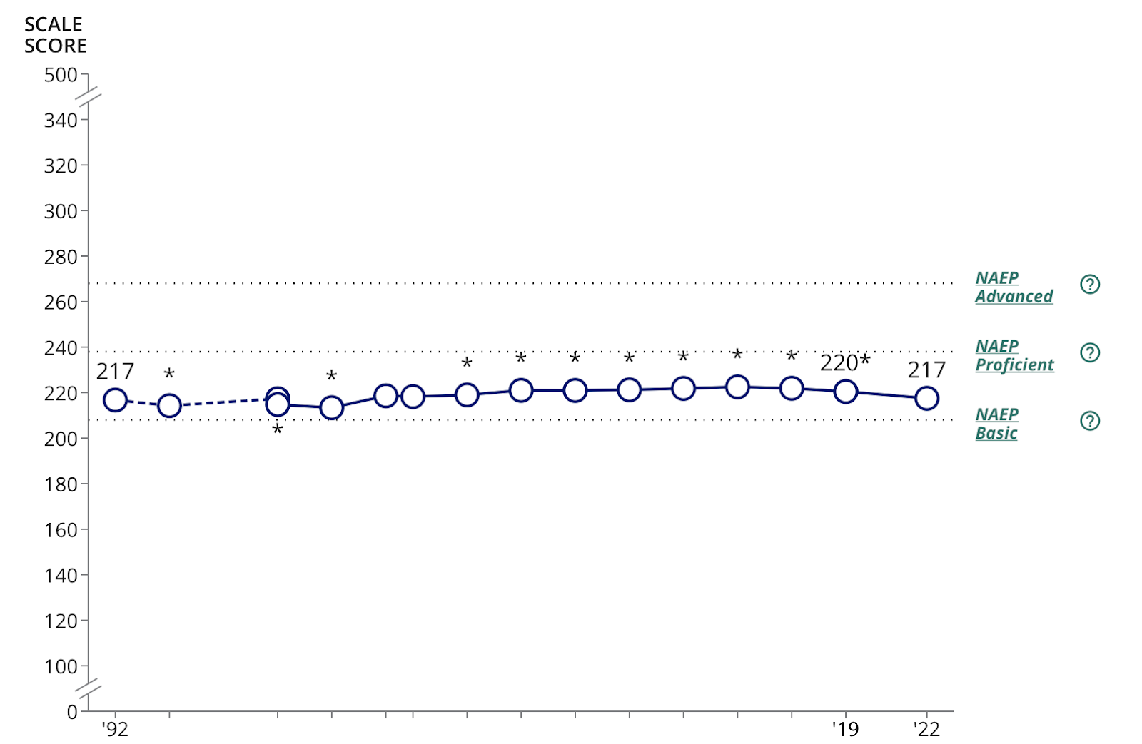 A graph with a dotted lineDescription automatically generated